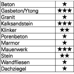 Betonbohrer - Ø 14 mm - Gesamt-L. 150 mm PROMAT